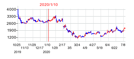 2020年1月10日 16:51前後のの株価チャート